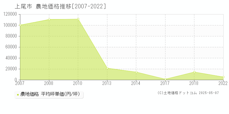 上尾市(埼玉県)の農地価格推移グラフ(坪単価)[2007-2022年]