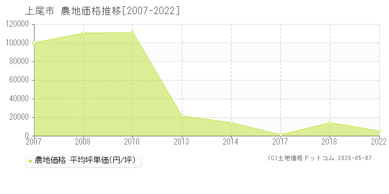 上尾市の農地取引事例推移グラフ 