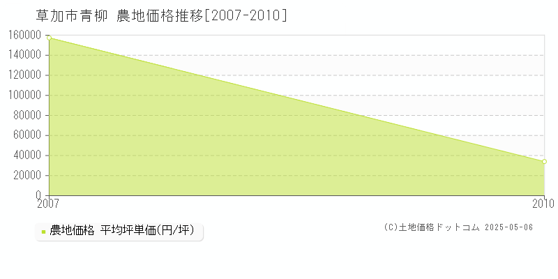 青柳(草加市)の農地価格推移グラフ(坪単価)[2007-2010年]