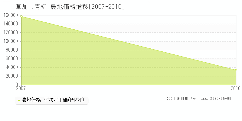 草加市青柳の農地価格推移グラフ 