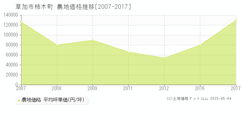 柿木町(草加市)の農地価格推移グラフ(坪単価)[2007-2017年]