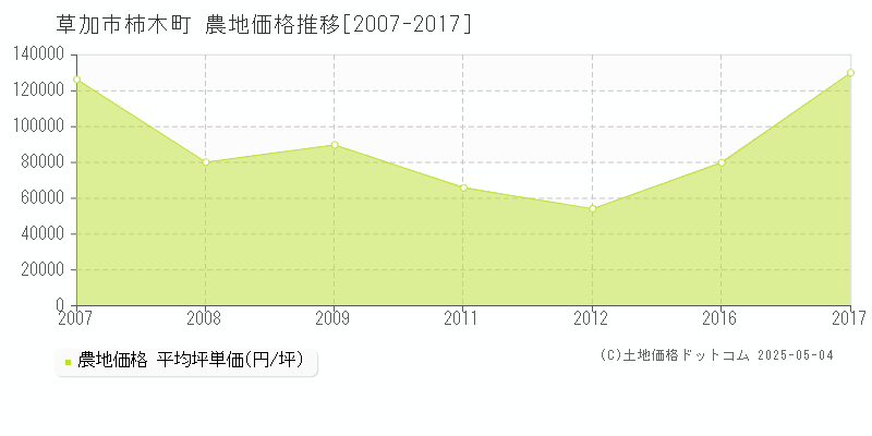 草加市柿木町の農地価格推移グラフ 