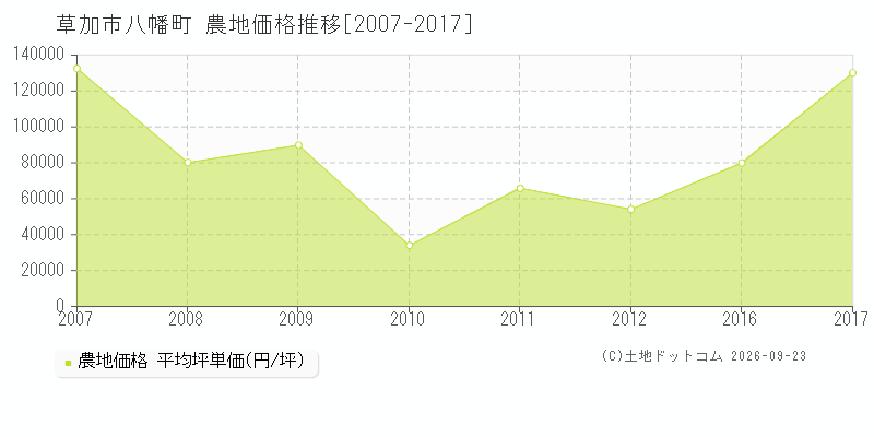 草加市八幡町の農地価格推移グラフ(坪単価)[2007-2017年]