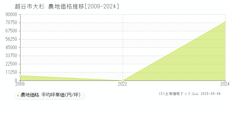 大杉(越谷市)の農地価格推移グラフ(坪単価)[2009-2024年]