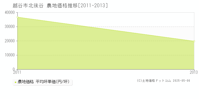 北後谷(越谷市)の農地価格推移グラフ(坪単価)[2011-2013年]
