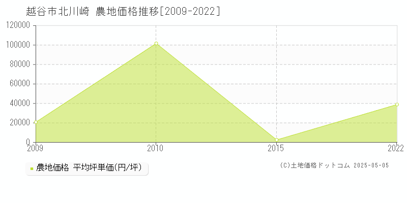 北川崎(越谷市)の農地価格推移グラフ(坪単価)[2009-2022年]