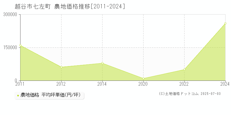 七左町(越谷市)の農地価格推移グラフ(坪単価)[2011-2024年]