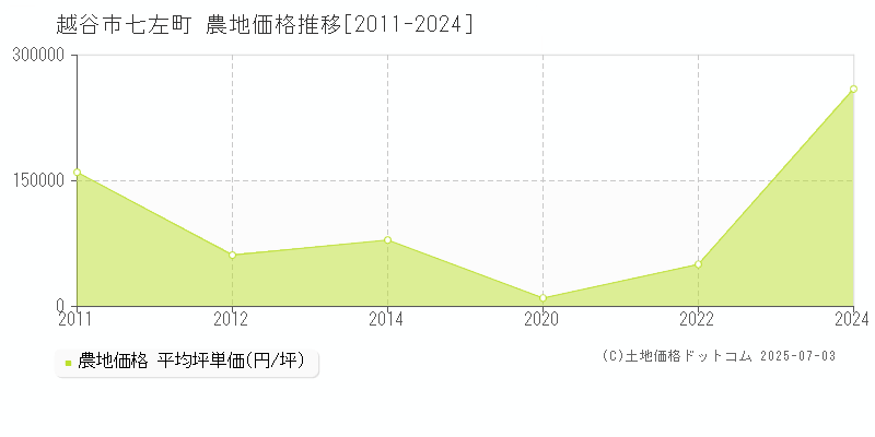 越谷市七左町の農地価格推移グラフ 