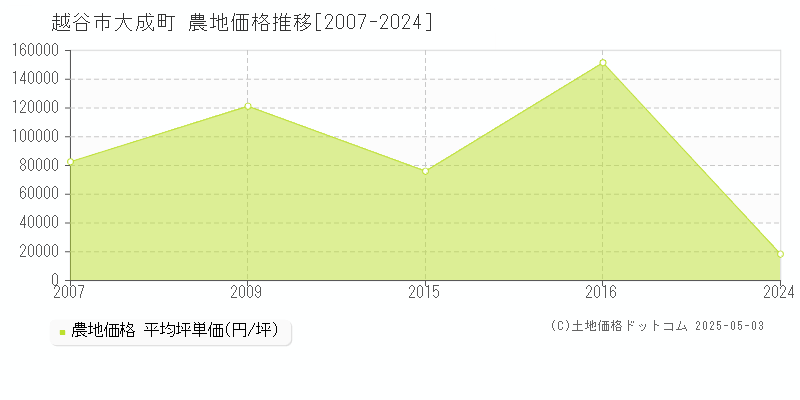 大成町(越谷市)の農地価格推移グラフ(坪単価)[2007-2024年]