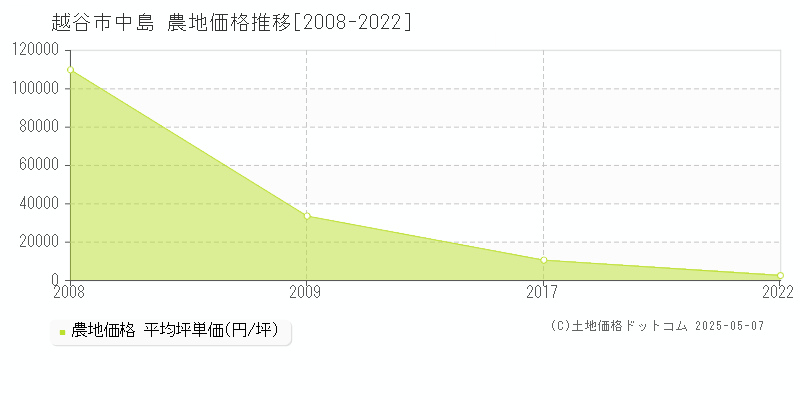 中島(越谷市)の農地価格推移グラフ(坪単価)[2008-2022年]