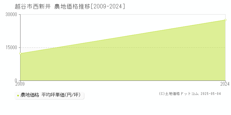 西新井(越谷市)の農地価格推移グラフ(坪単価)[2009-2024年]