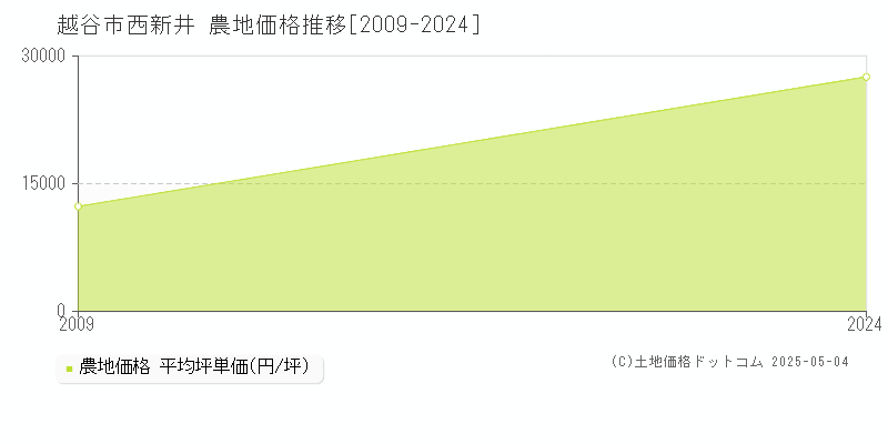 越谷市西新井の農地価格推移グラフ 