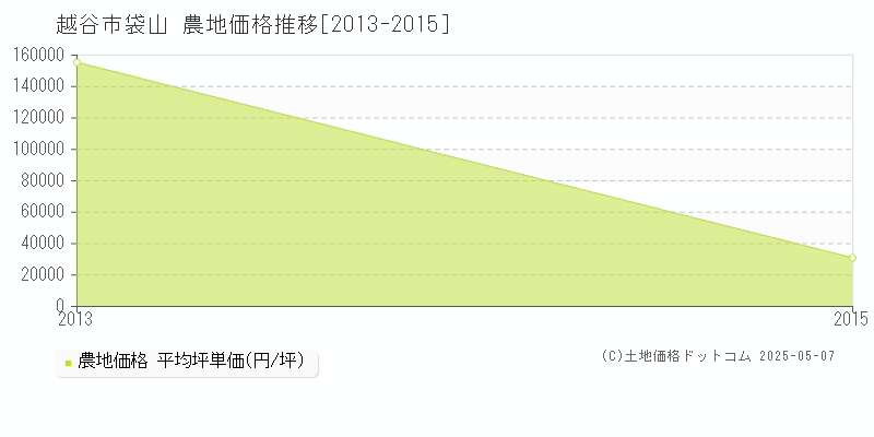 袋山(越谷市)の農地価格推移グラフ(坪単価)[2013-2015年]