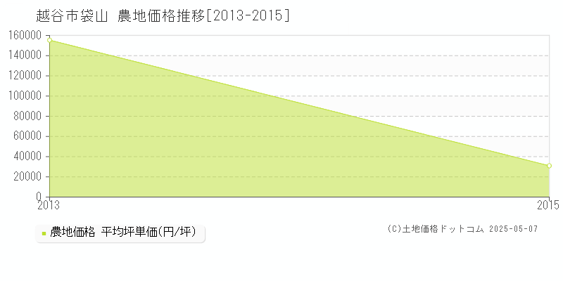 越谷市袋山の農地価格推移グラフ 