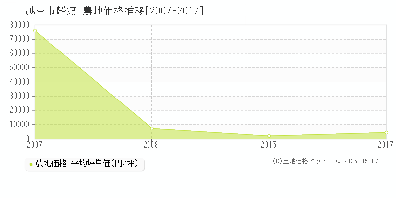 船渡(越谷市)の農地価格推移グラフ(坪単価)[2007-2017年]