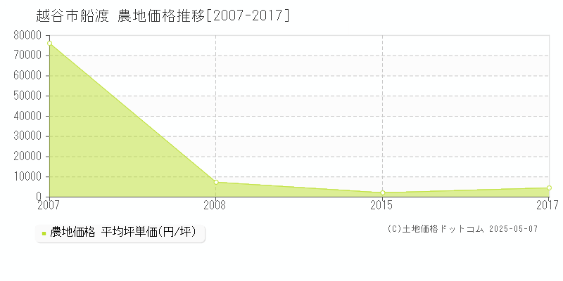 越谷市船渡の農地価格推移グラフ 