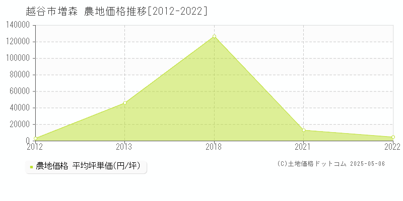 増森(越谷市)の農地価格推移グラフ(坪単価)[2012-2022年]