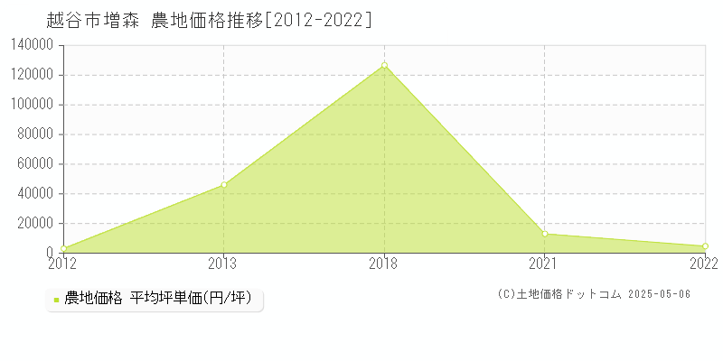 越谷市増森の農地価格推移グラフ 