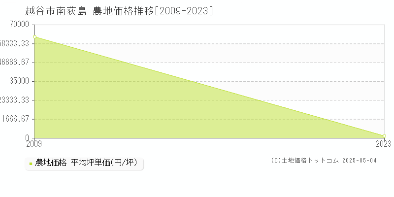 南荻島(越谷市)の農地価格推移グラフ(坪単価)[2009-2023年]