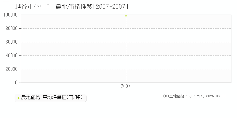 越谷市谷中町の農地価格推移グラフ 