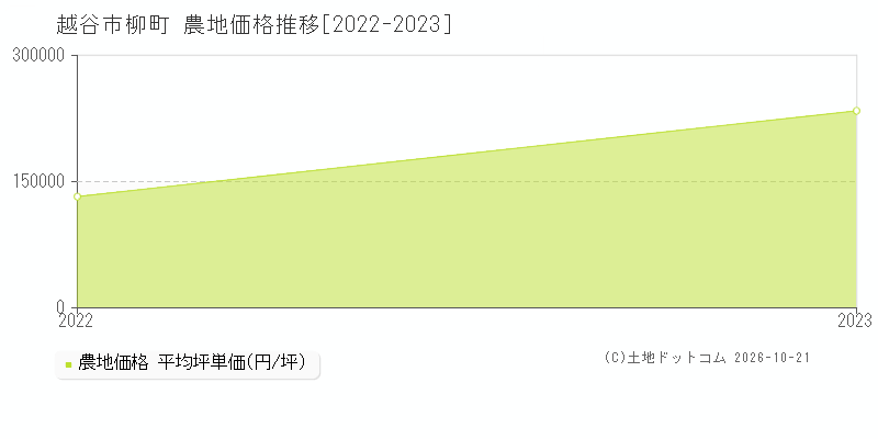 埼玉県越谷市柳町の農地価格推移グラフ(坪単価)[2022-2023年]