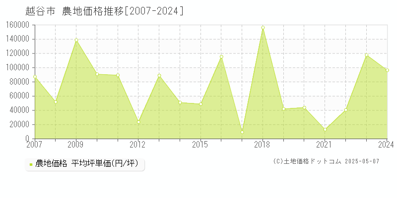 越谷市(埼玉県)の農地価格推移グラフ(坪単価)[2007-2024年]