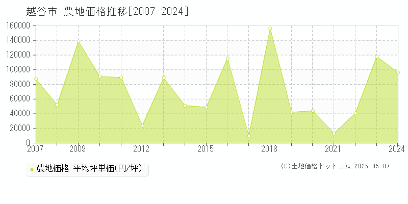 越谷市全域の農地価格推移グラフ 