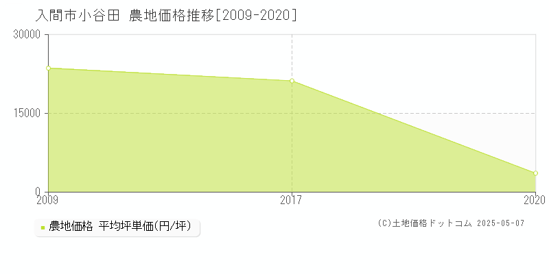 入間市小谷田の農地取引事例推移グラフ 