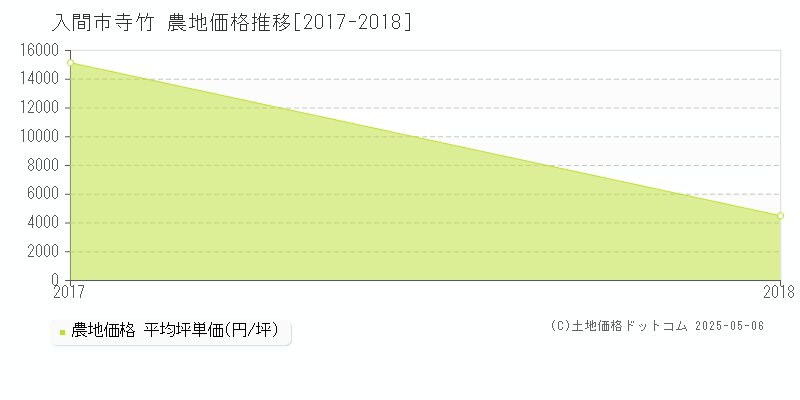 寺竹(入間市)の農地価格推移グラフ(坪単価)[2017-2018年]