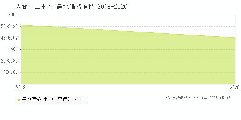 二本木(入間市)の農地価格推移グラフ(坪単価)[2018-2020年]