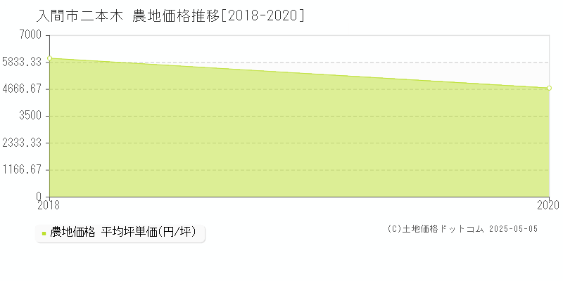 入間市二本木の農地取引事例推移グラフ 