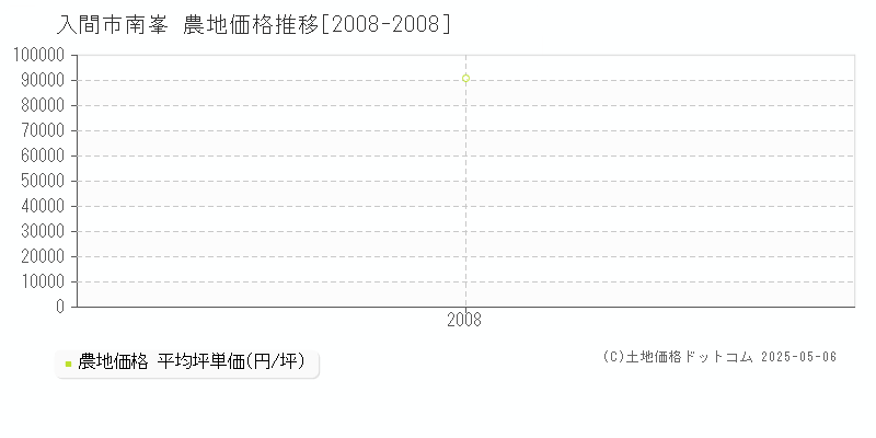 入間市南峯の農地価格推移グラフ 