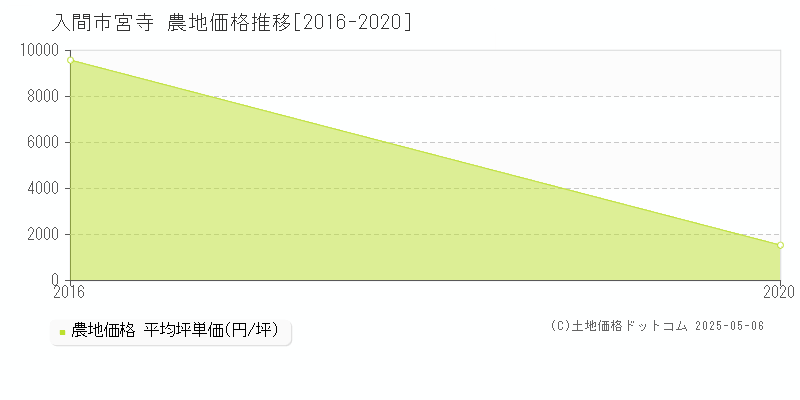 入間市宮寺の農地価格推移グラフ 