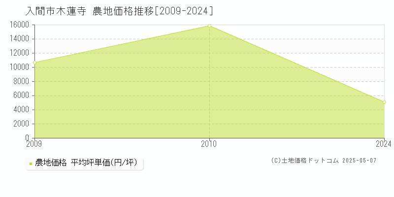 木蓮寺(入間市)の農地価格推移グラフ(坪単価)[2009-2024年]