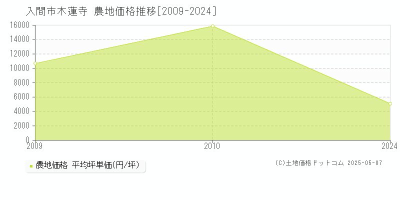 入間市木蓮寺の農地価格推移グラフ 