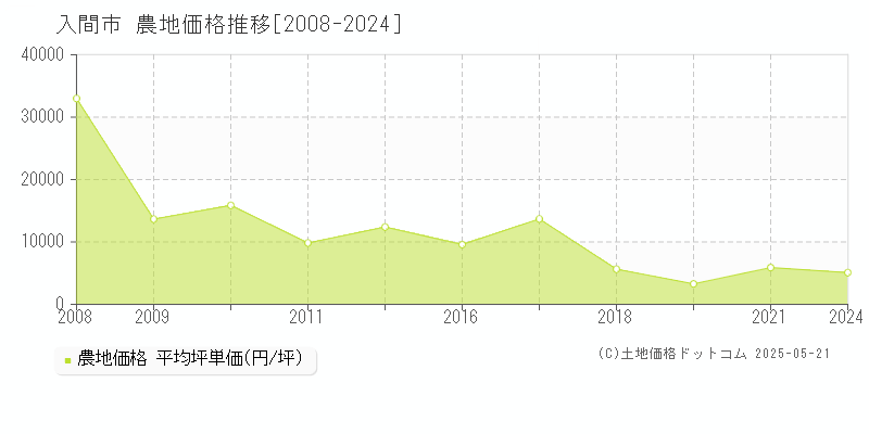 入間市全域の農地取引事例推移グラフ 