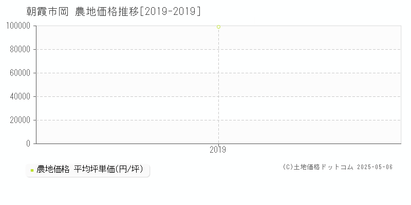 岡(朝霞市)の農地価格推移グラフ(坪単価)[2019-2019年]