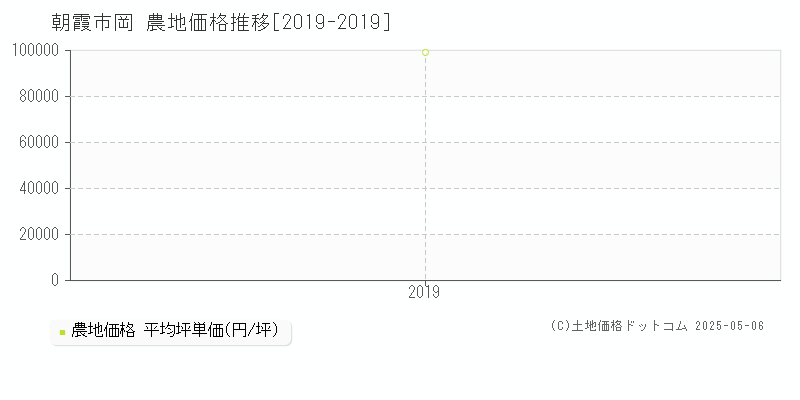 朝霞市岡の農地価格推移グラフ 