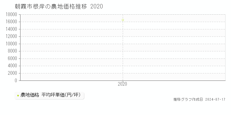 朝霞市根岸の農地価格推移グラフ 