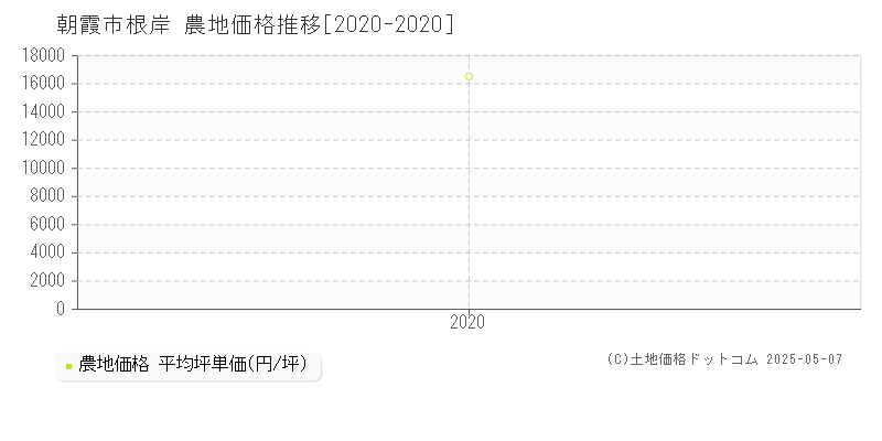 朝霞市根岸の農地価格推移グラフ 