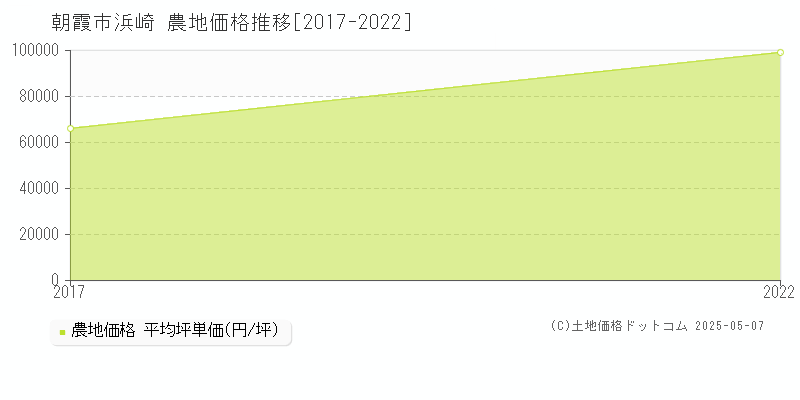 浜崎(朝霞市)の農地価格推移グラフ(坪単価)[2017-2022年]