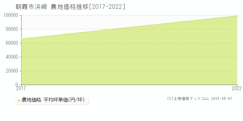 朝霞市浜崎の農地価格推移グラフ 