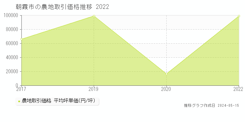 朝霞市の農地価格推移グラフ 