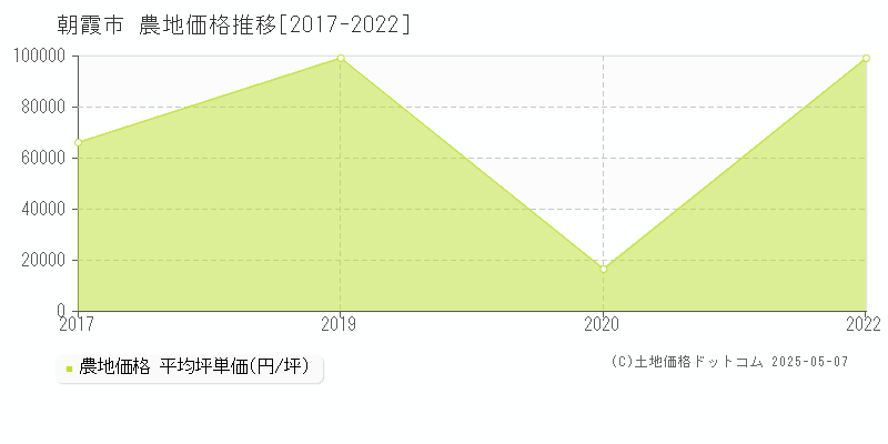朝霞市(埼玉県)の農地価格推移グラフ(坪単価)[2017-2022年]