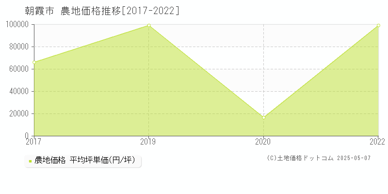 朝霞市の農地価格推移グラフ 