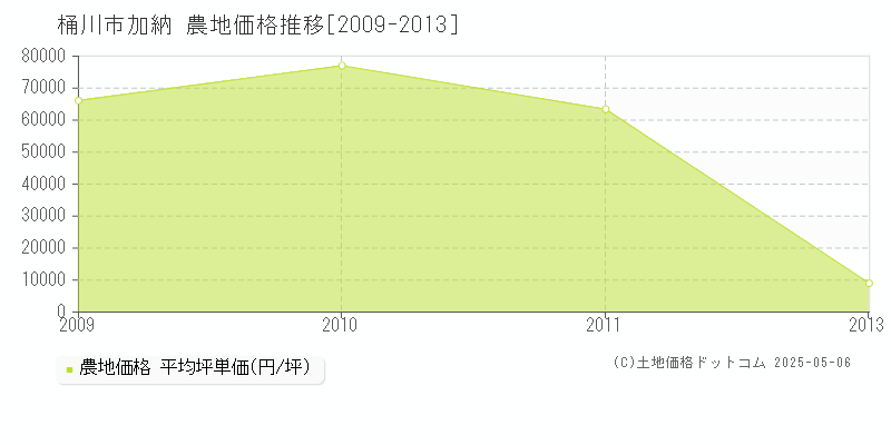 桶川市加納の農地価格推移グラフ 