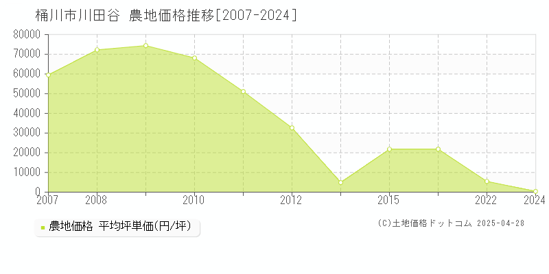 桶川市川田谷の農地価格推移グラフ 