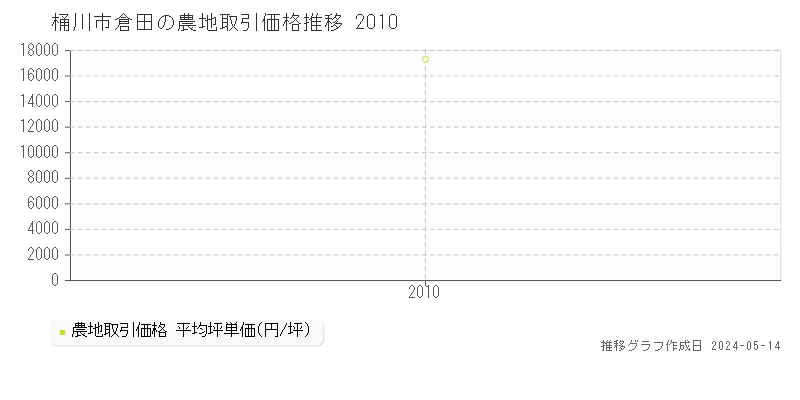 桶川市倉田の農地価格推移グラフ 