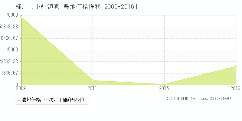 小針領家(桶川市)の農地価格推移グラフ(坪単価)[2009-2016年]