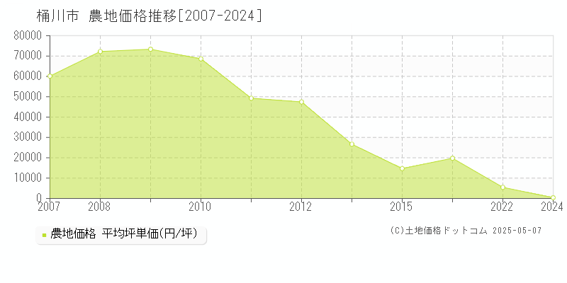 桶川市(埼玉県)の農地価格推移グラフ(坪単価)[2007-2024年]